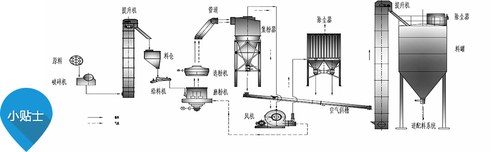原料制備流程